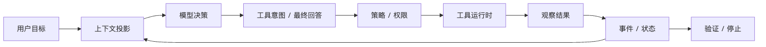 你认为 Agent 要如何设计？核心范式是什么？ Mermaid diagram 1