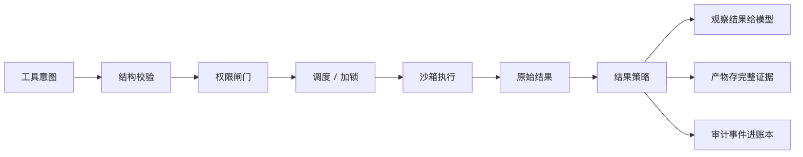 你认为 Agent 要如何设计？核心范式是什么？ Mermaid diagram 2