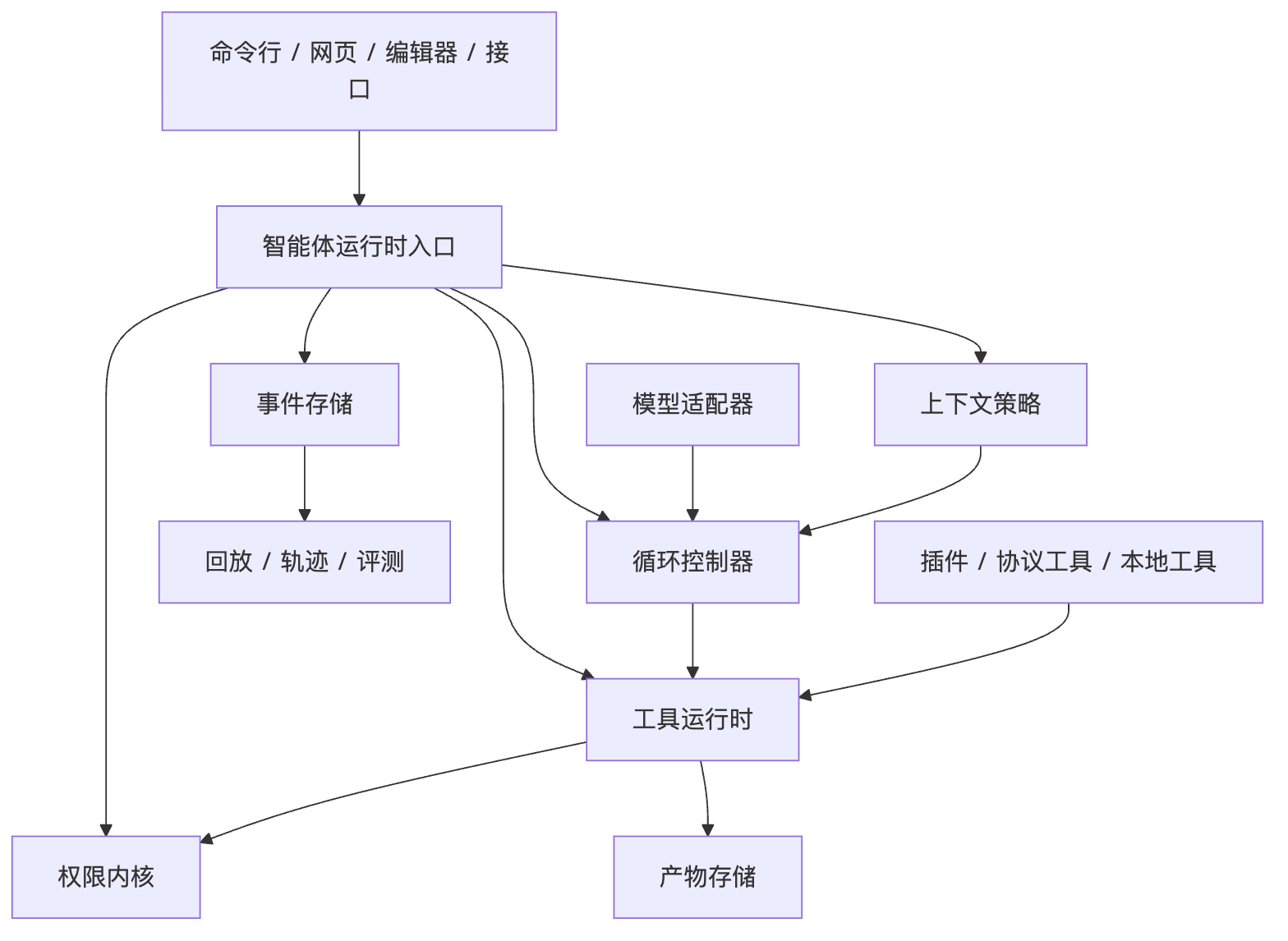 你认为 Agent 要如何设计？核心范式是什么？ Mermaid diagram 3