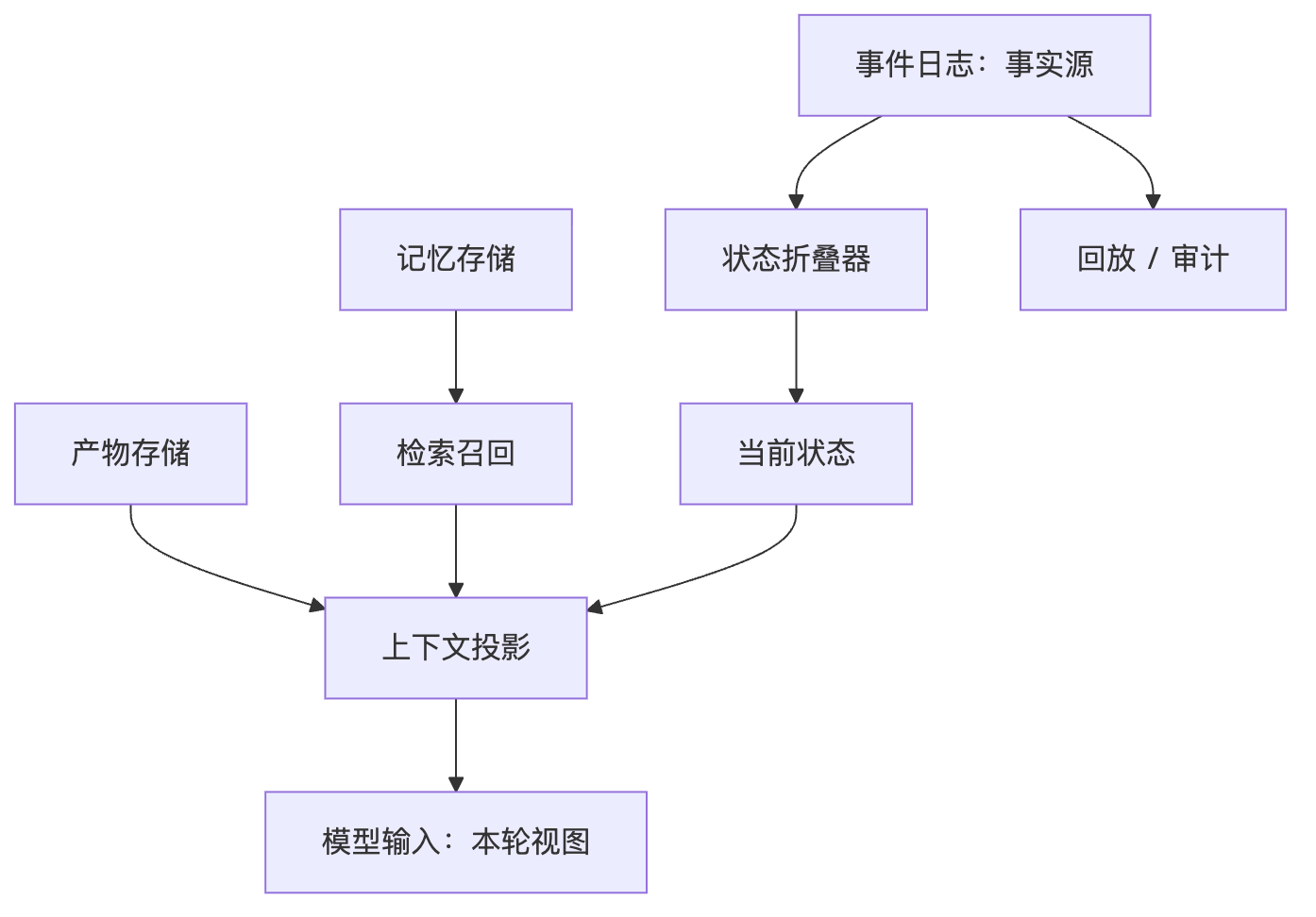 你认为 Agent 要如何设计？核心范式是什么？ Mermaid diagram 4