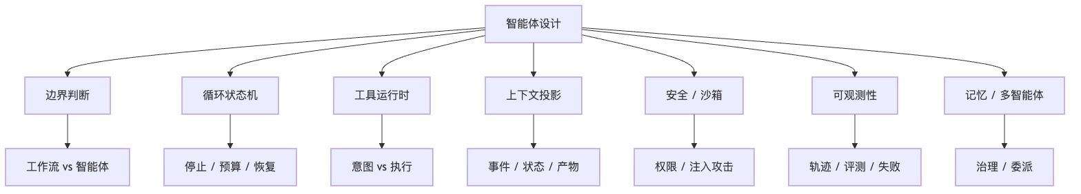 你认为 Agent 要如何设计？核心范式是什么？ Mermaid diagram 5