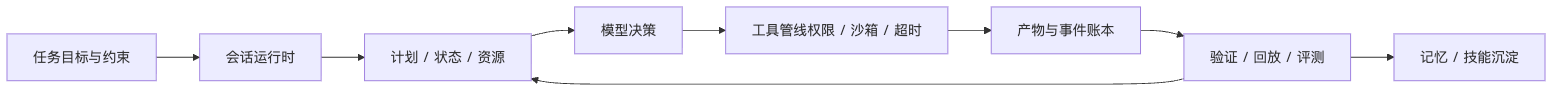 Harness 应该如何设计？核心范式是什么？ Mermaid diagram 1