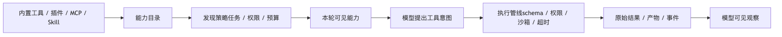 Tool / MCP / Capability 要如何设计？ Mermaid diagram 1