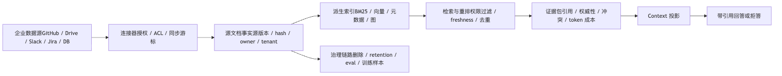 企业级 RAG / Data Connector Agent 要如何设计？ Mermaid diagram 1