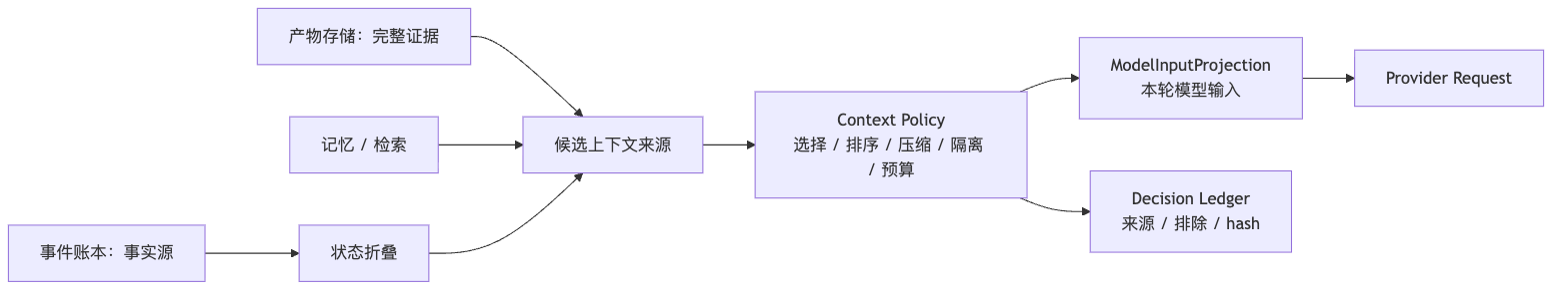 Context 要如何设计？ Mermaid diagram 1