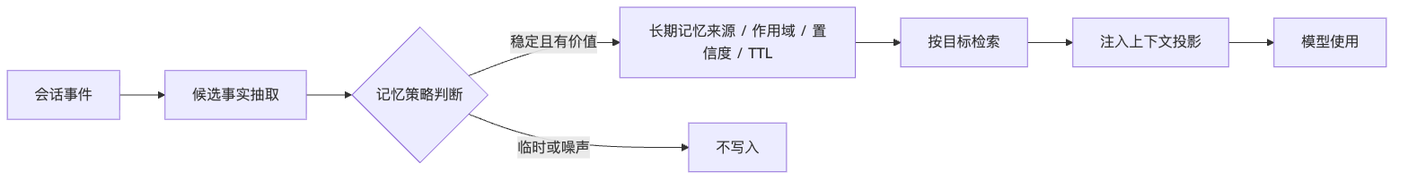 Memory 长记忆要如何设计？ Mermaid diagram 1