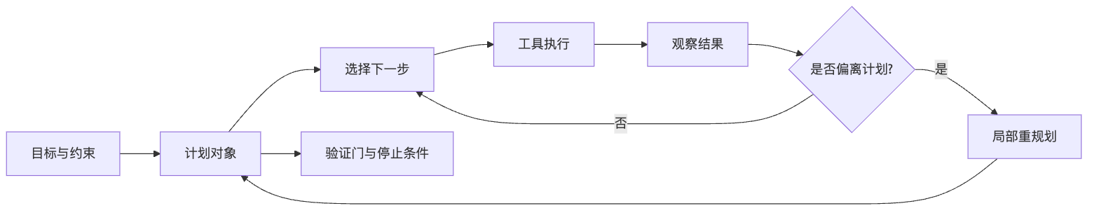 Planning / Replanning 要如何设计？ Mermaid diagram 1
