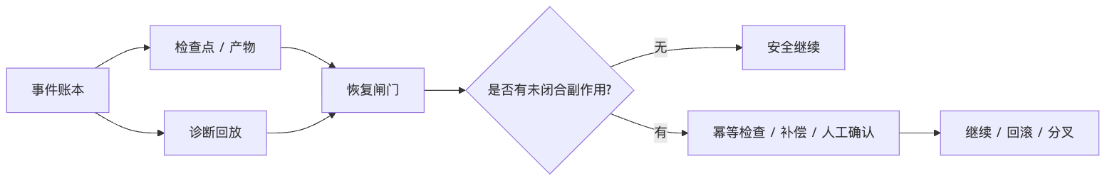 Agent 可靠性与恢复要如何设计？ Mermaid diagram 1
