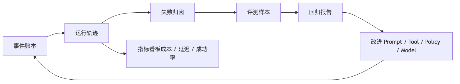 Agent 评测与可观测性要如何设计？ Mermaid diagram 1