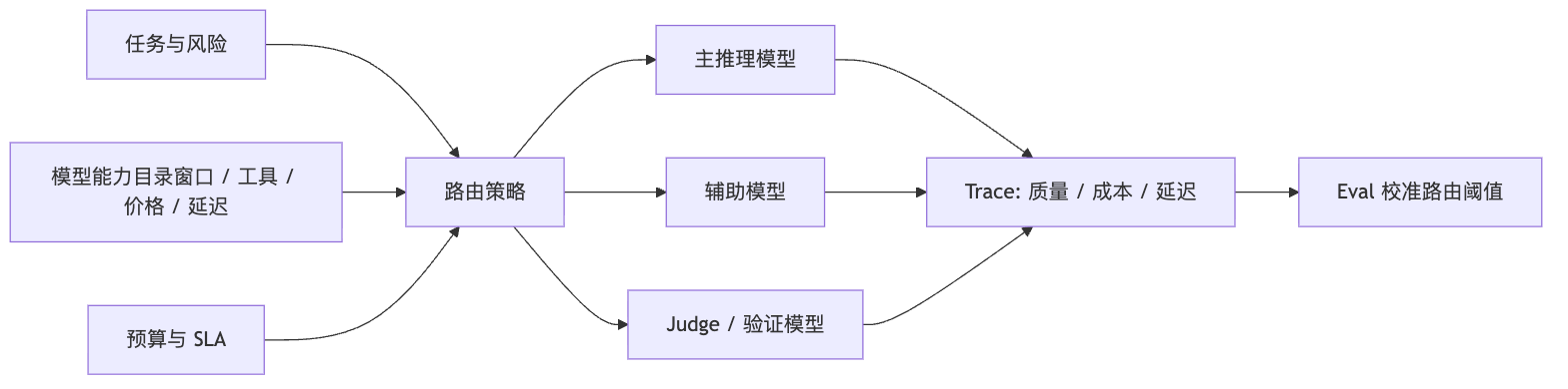 模型路由、成本与延迟要如何设计？ Mermaid diagram 1
