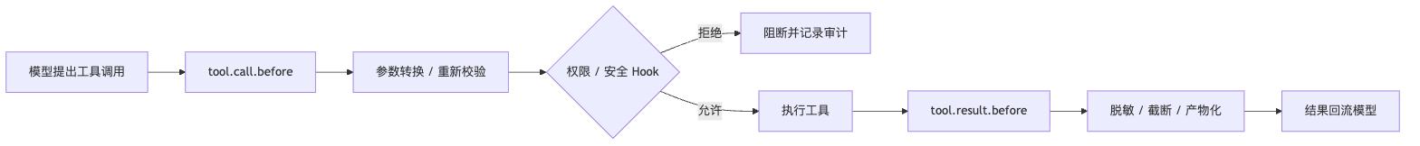 你的 Agent Hook 是如何设计的？ Mermaid diagram 1