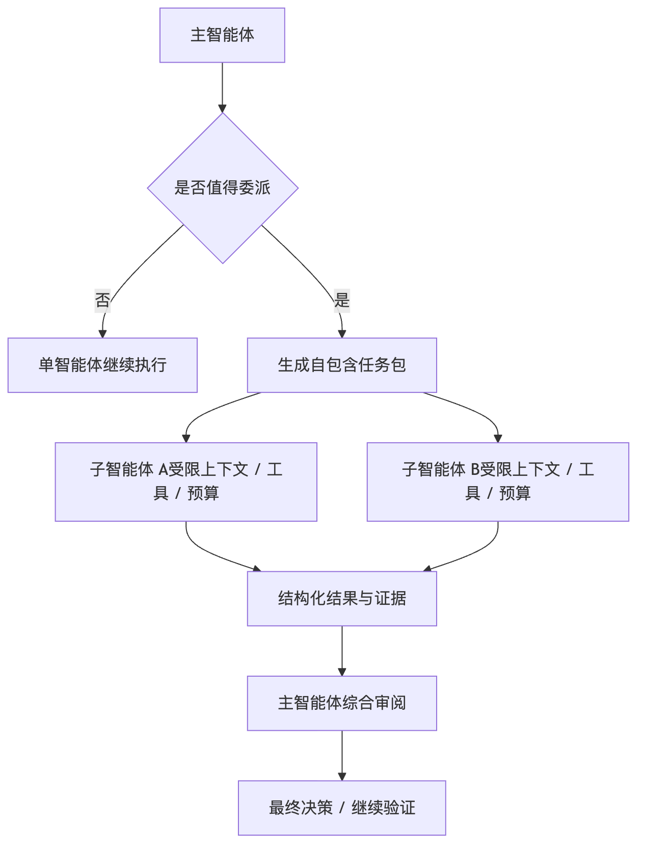 多 Agent 协作要如何设计？ Mermaid diagram 1