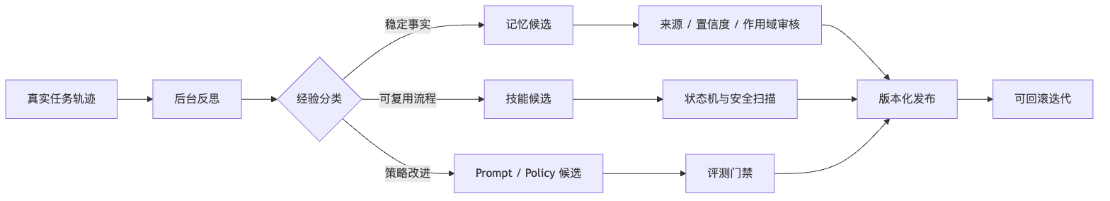 Hermes Agent 如何从运行轨迹中沉淀 memory / skill / eval？ Mermaid diagram 1