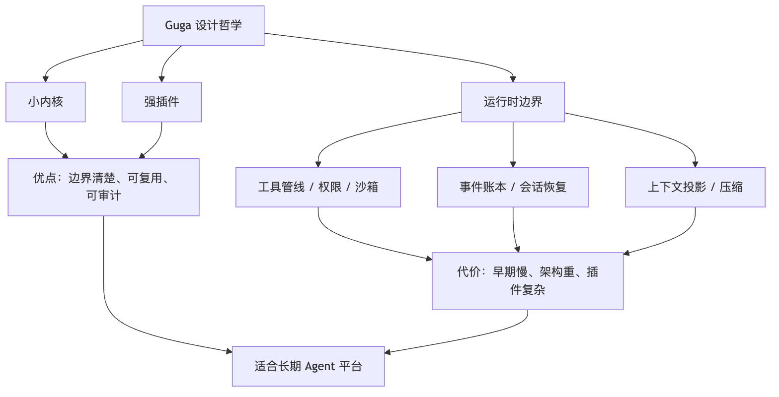 Guga 的设计哲学是什么？它的优缺点是什么？ Mermaid diagram 1