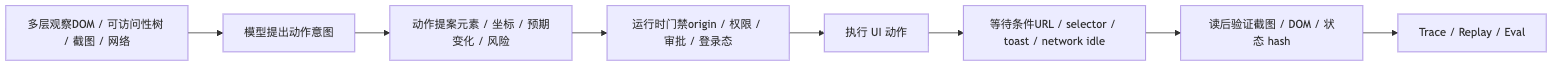 Browser / Computer-use Agent 要如何设计？ Mermaid diagram 1