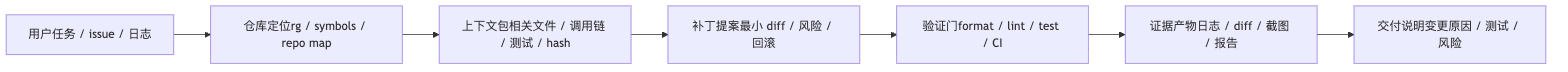 Coding Agent 要如何设计？ Mermaid diagram 1