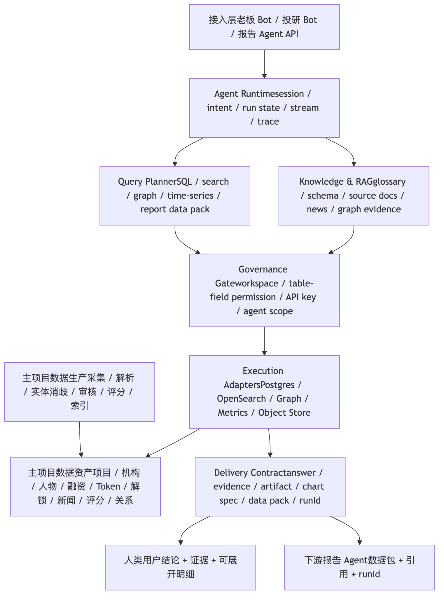 请你介绍一下业务架构设计 Mermaid diagram 1