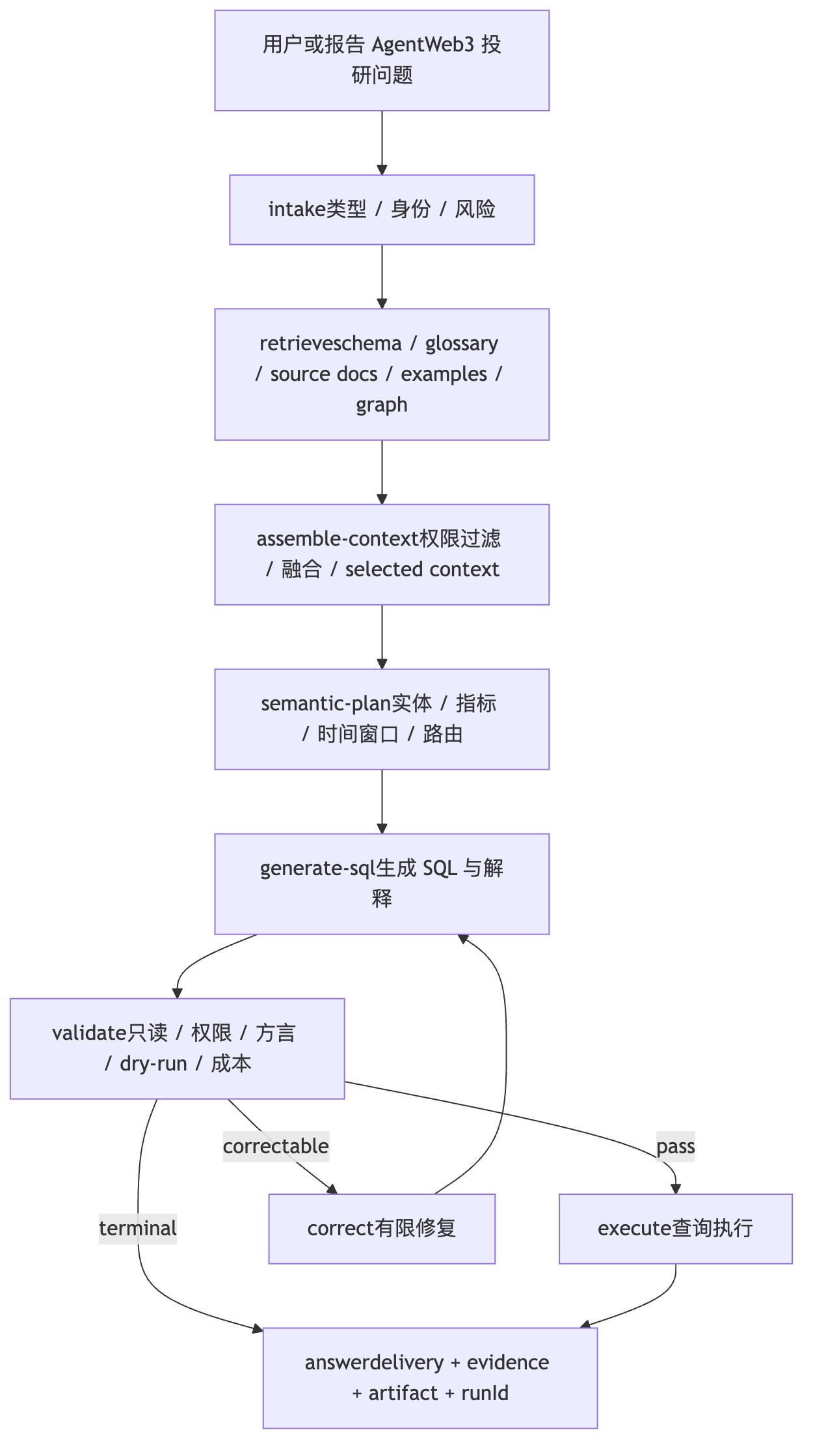 Text2SQL 整个流程怎么跑 Mermaid diagram 1
