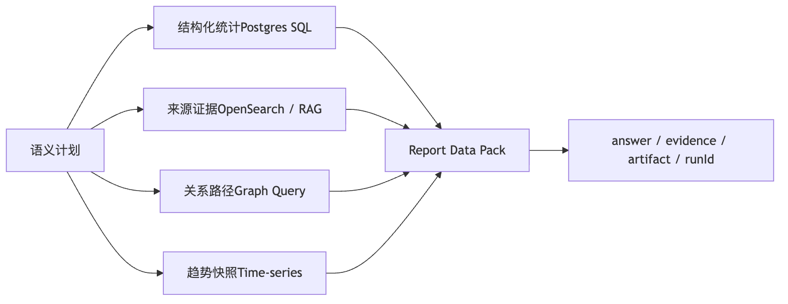 Text2SQL 整个流程怎么跑 Mermaid diagram 2