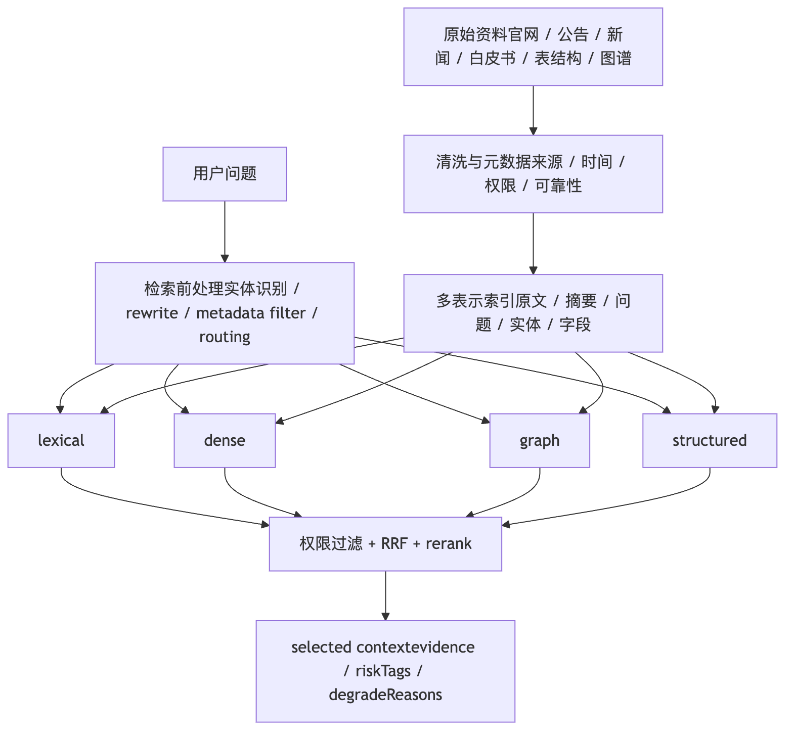 RAG 你做了什么优化，如何确保能搜索到 Mermaid diagram 1