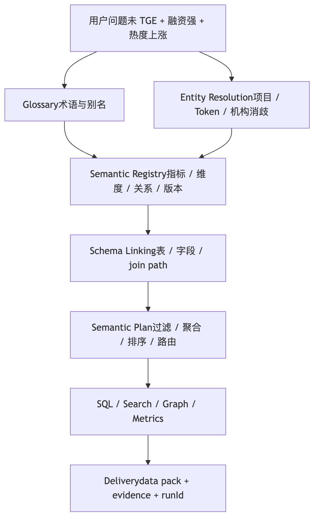 如何把业务领域、数据库表结构和用户问题联系起来 Mermaid diagram 1