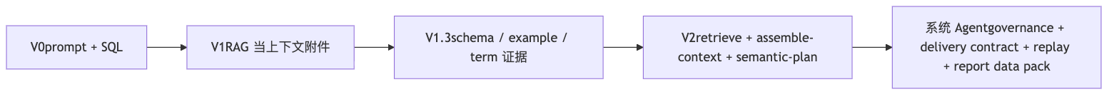 期间踩到什么坑，如何从架构设计升级 Mermaid diagram 1