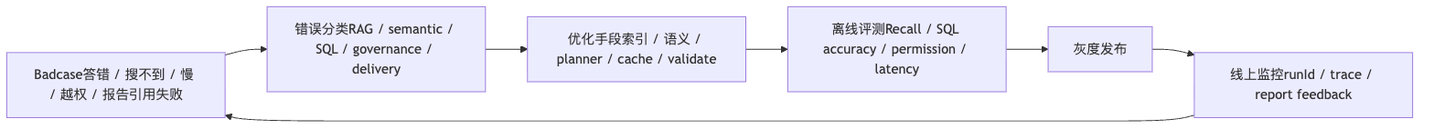你做了什么优化 Mermaid diagram 1