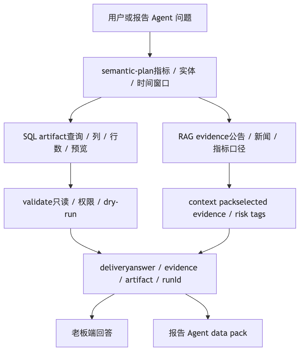 如何保证 Text2SQL 结果是可信的 Mermaid diagram 1