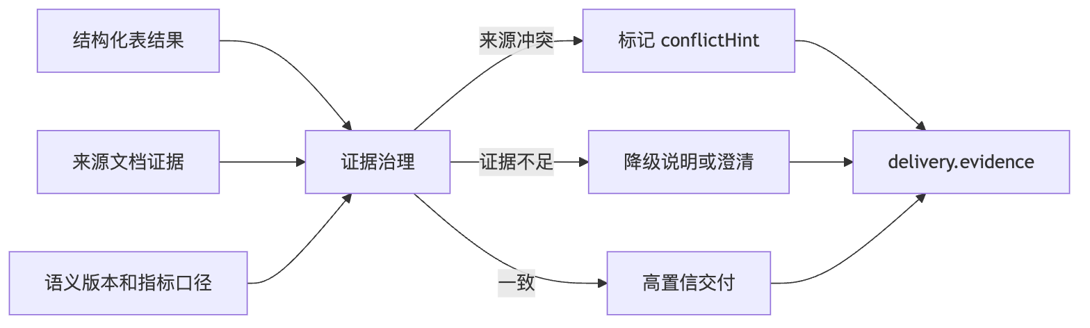 如何保证 Text2SQL 结果是可信的 Mermaid diagram 2