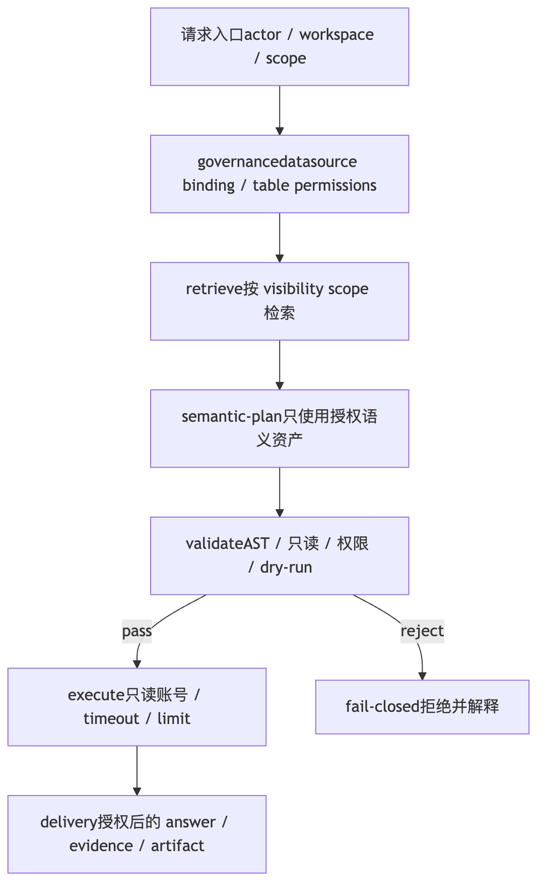 你们是怎么做权限控制和数据安全的 Mermaid diagram 1