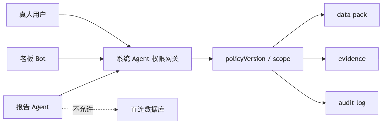 你们是怎么做权限控制和数据安全的 Mermaid diagram 2