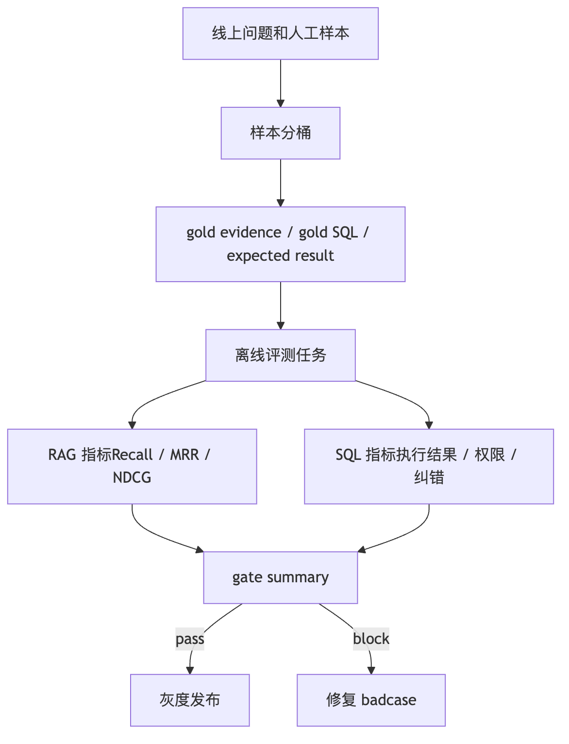 如何做 Text2SQL 和 RAG 的评测体系 Mermaid diagram 1