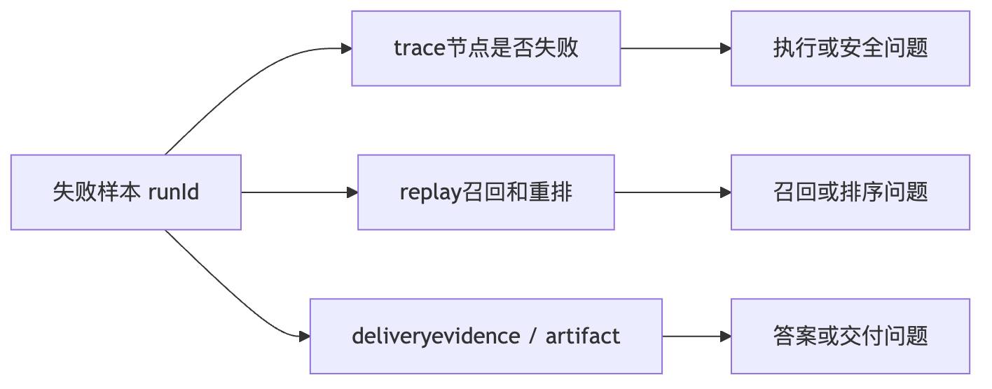 如何做 Text2SQL 和 RAG 的评测体系 Mermaid diagram 2