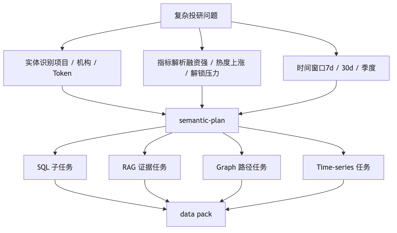 如何支持复杂分析问题，而不是简单查数 Mermaid diagram 1
