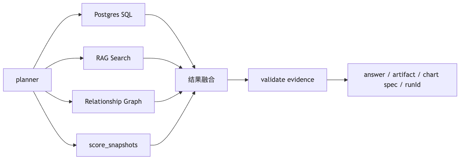 如何支持复杂分析问题，而不是简单查数 Mermaid diagram 2