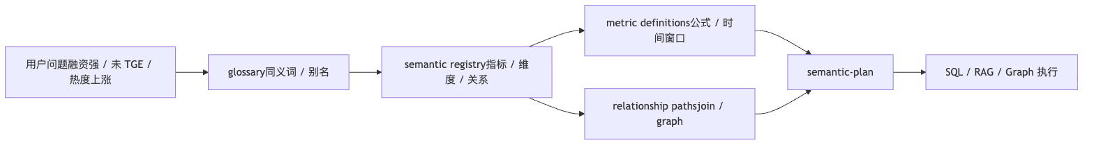 如何设计语义层和指标口径治理 Mermaid diagram 1