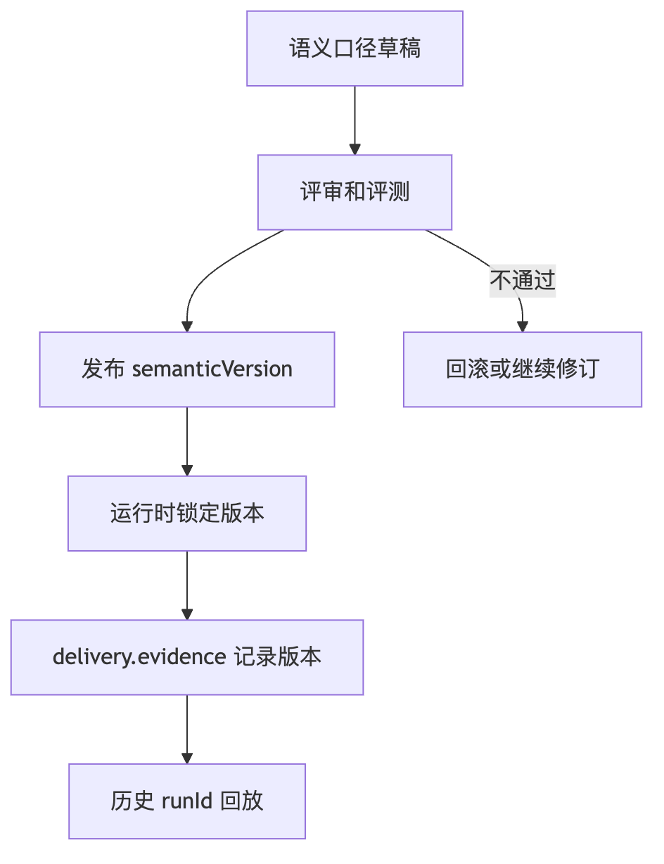 如何设计语义层和指标口径治理 Mermaid diagram 2