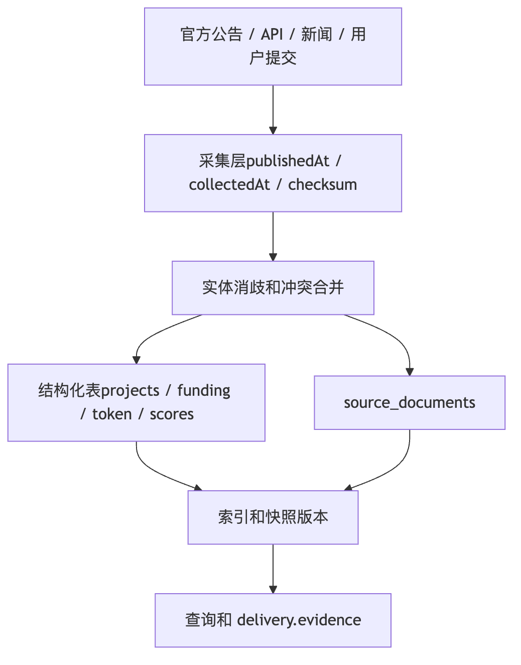 如何处理数据时效性和多源一致性 Mermaid diagram 1