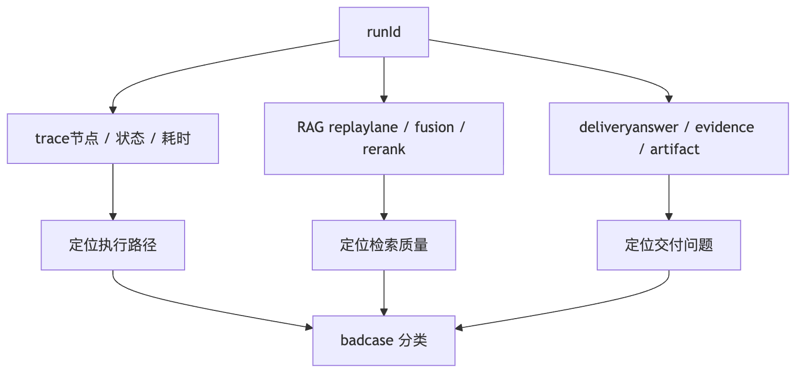 系统如何做可观测性和问题定位 Mermaid diagram 1