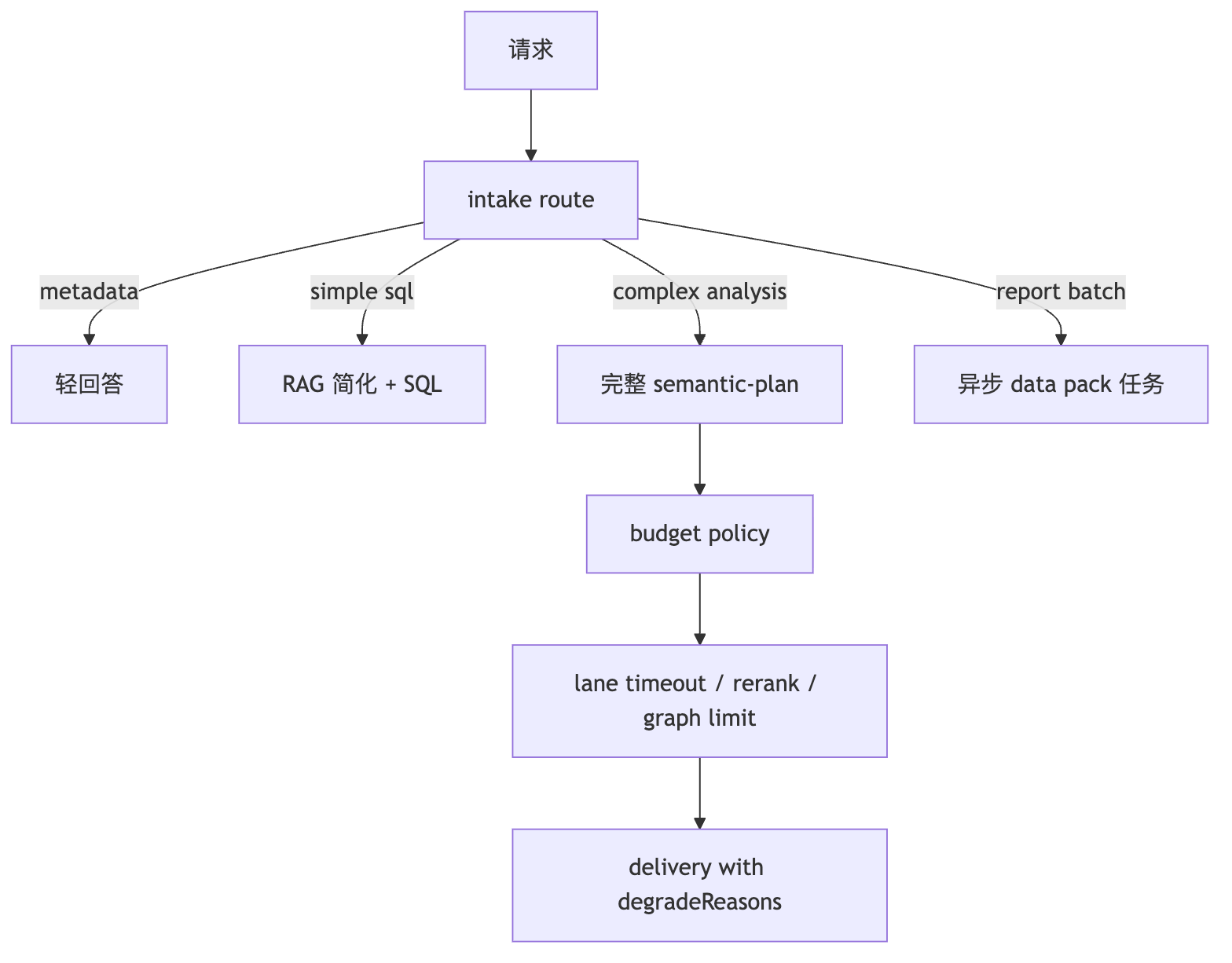 如何做性能、成本和并发优化 Mermaid diagram 1