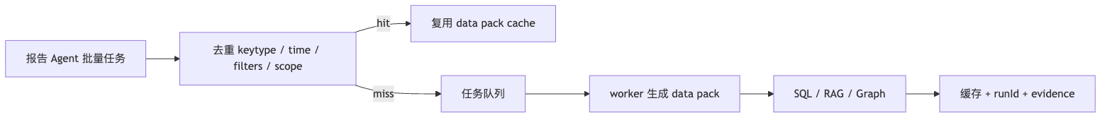 如何做性能、成本和并发优化 Mermaid diagram 2