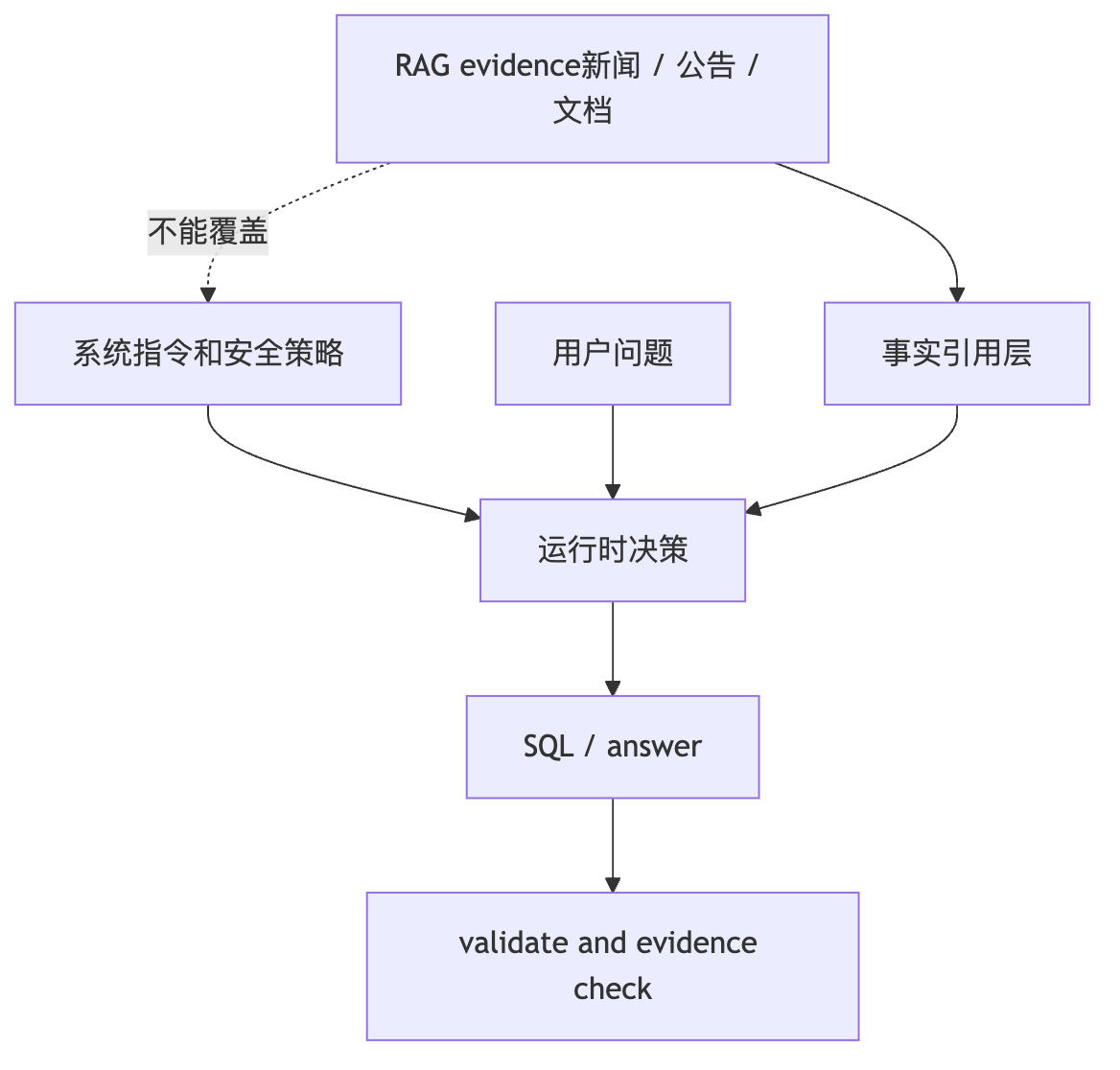 如何防止幻觉、错误 SQL 和 Prompt Injection Mermaid diagram 1