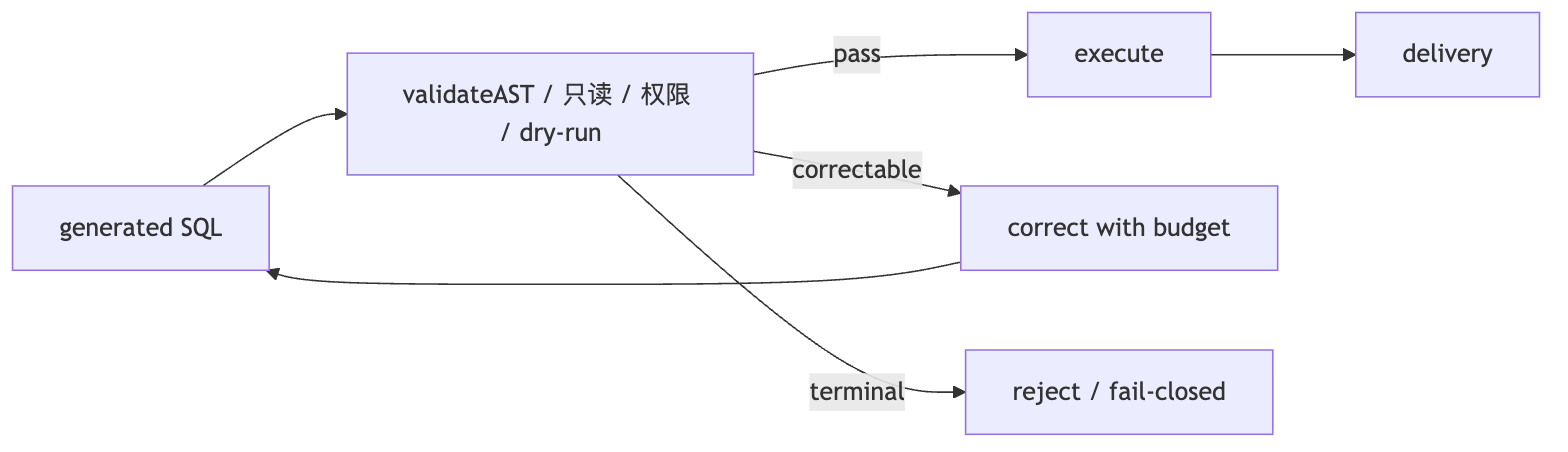 如何防止幻觉、错误 SQL 和 Prompt Injection Mermaid diagram 2