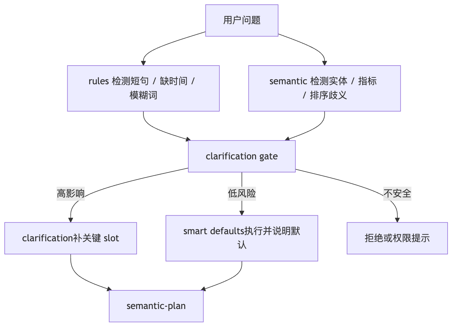 用户问题有歧义时，系统如何澄清 Mermaid diagram 1