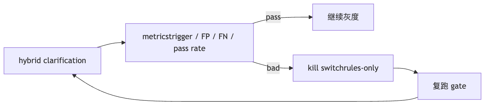 用户问题有歧义时，系统如何澄清 Mermaid diagram 2